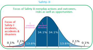 Safety II