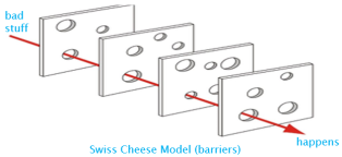Swiss Cheese Model